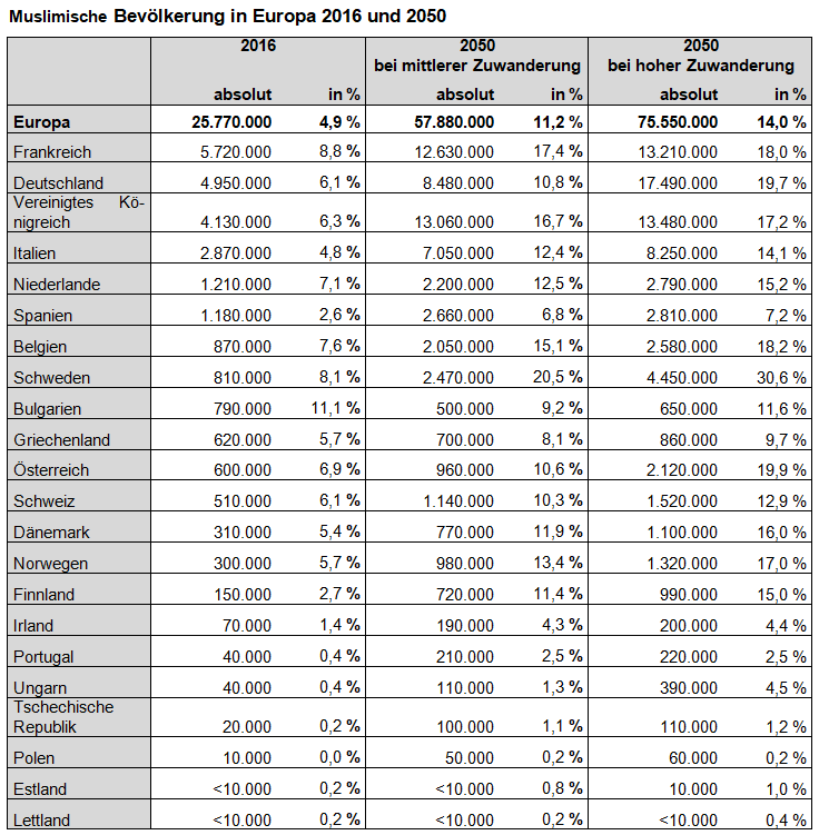 Tabelle: Muslimische Bevölkerung in Europa 2016 und 2050